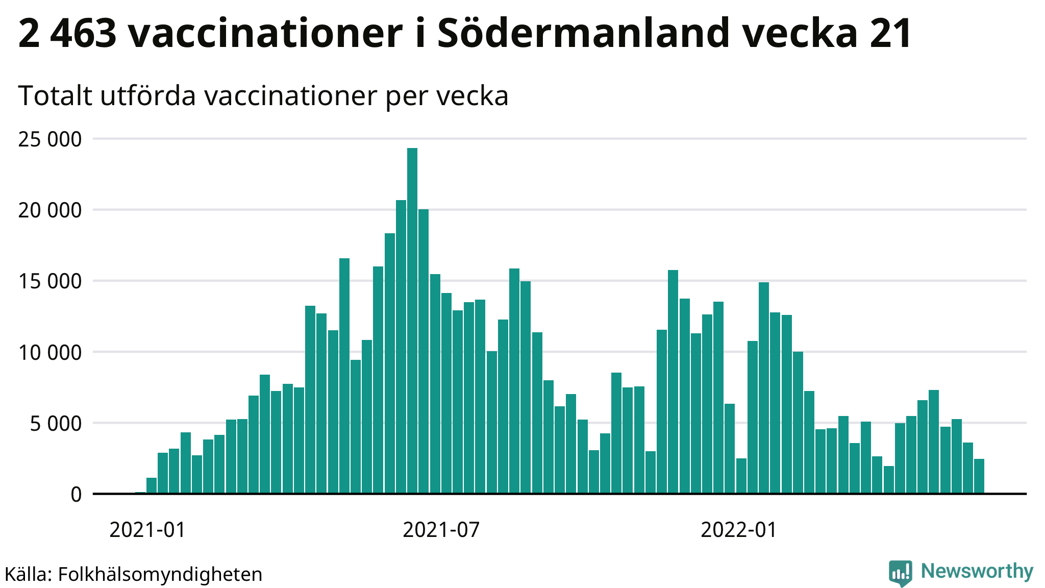 Antal genomförda vaccinationer per vecka